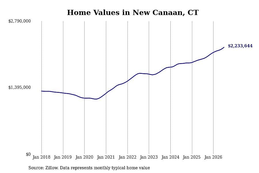 #3. New Canaan