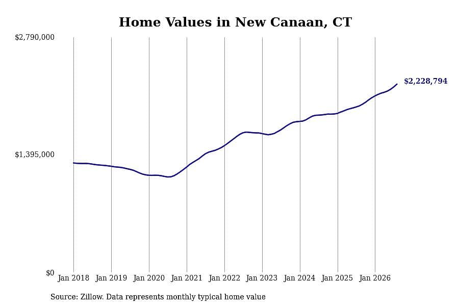 #3. New Canaan
