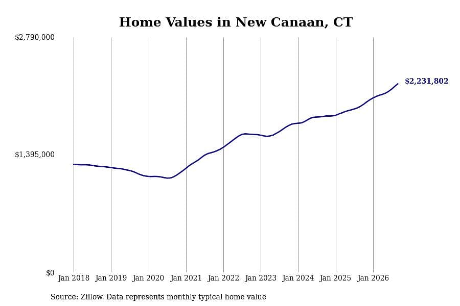 #3. New Canaan