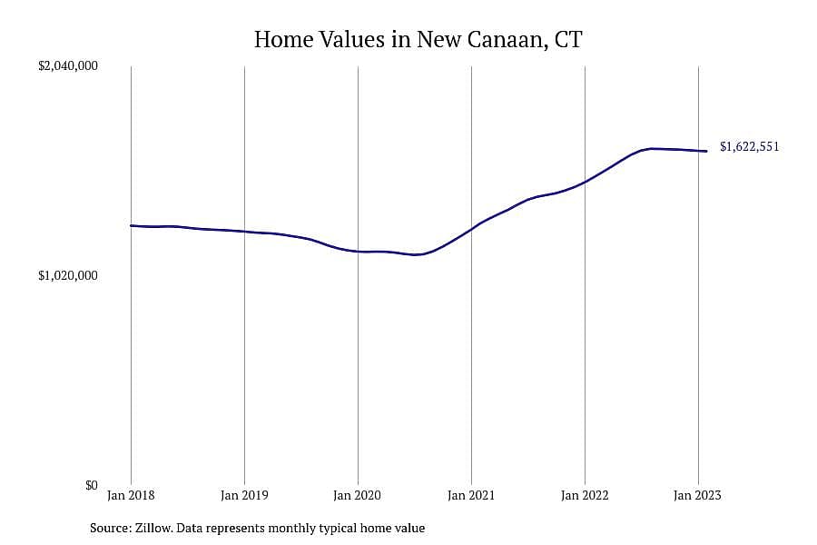 #3. New Canaan, CT
