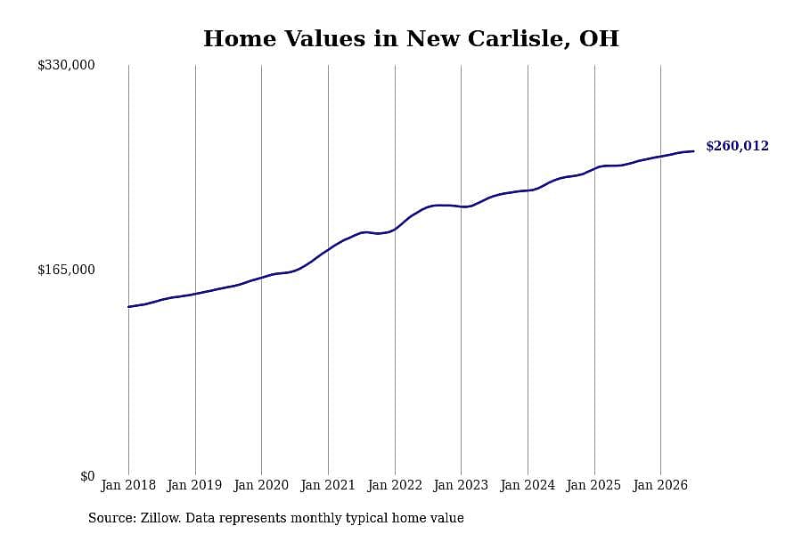 #4. New Carlisle, OH
