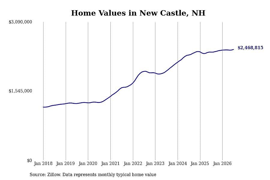 #1. New Castle