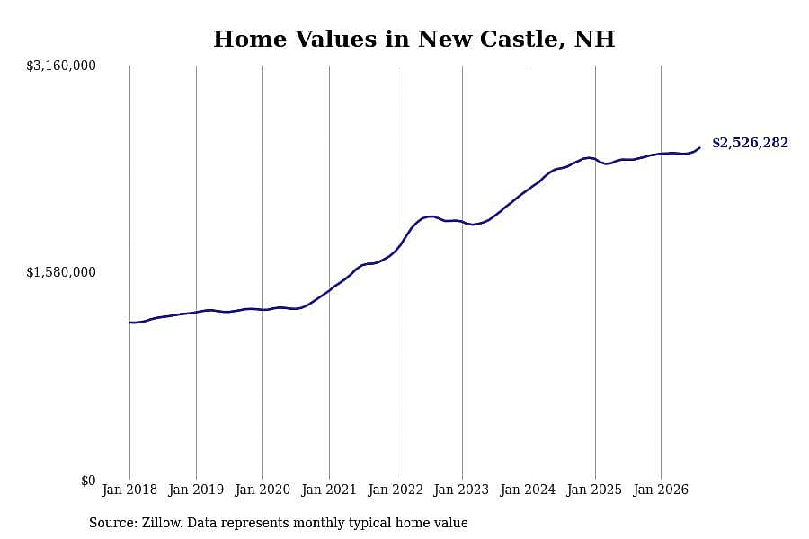 #1. New Castle