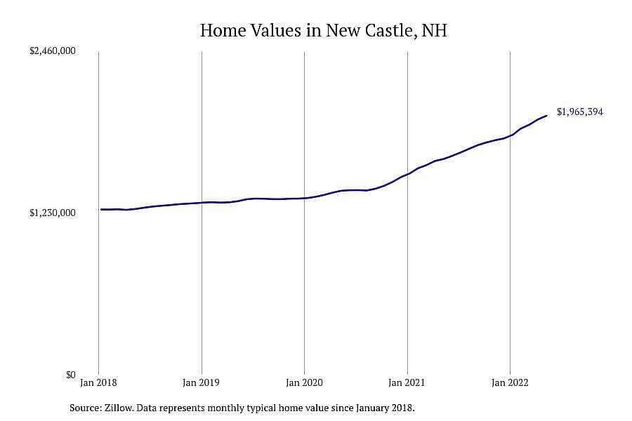 New Hampshire: New Castle