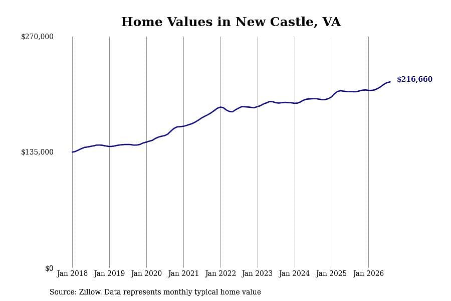 #13. New Castle, VA