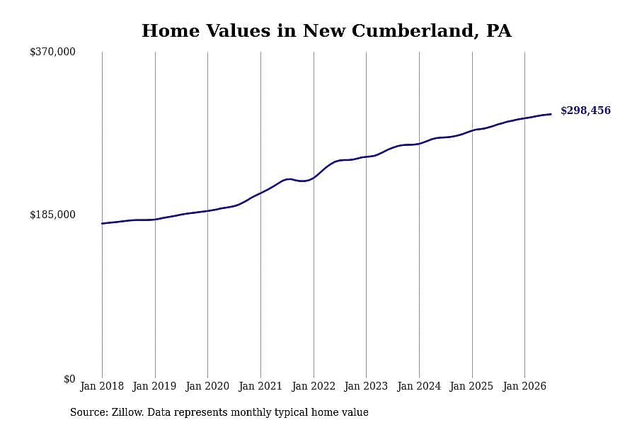 #17. New Cumberland, PA