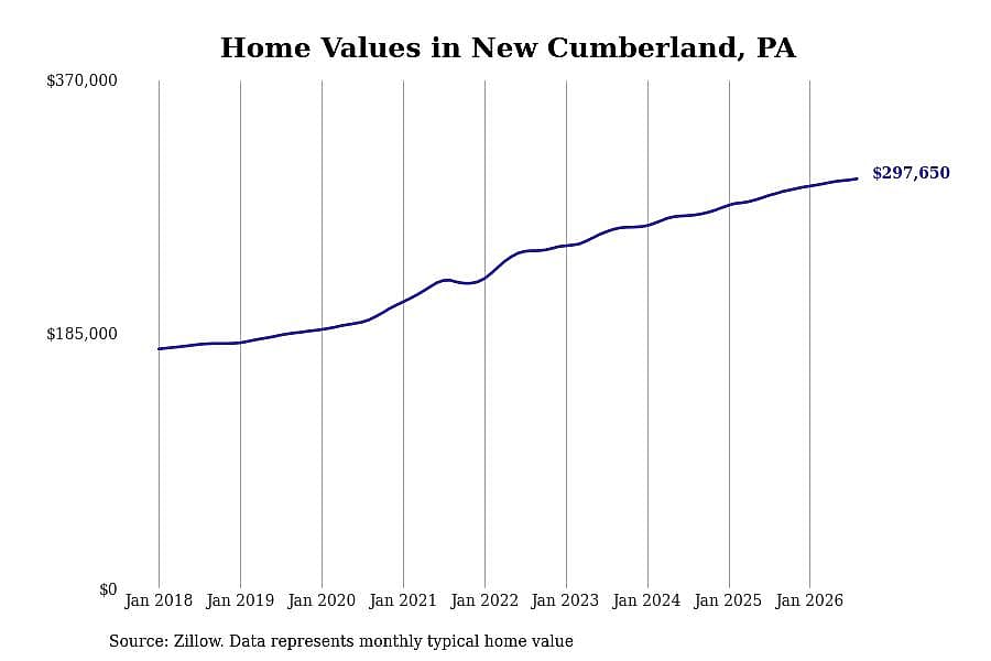 #21. New Cumberland, PA