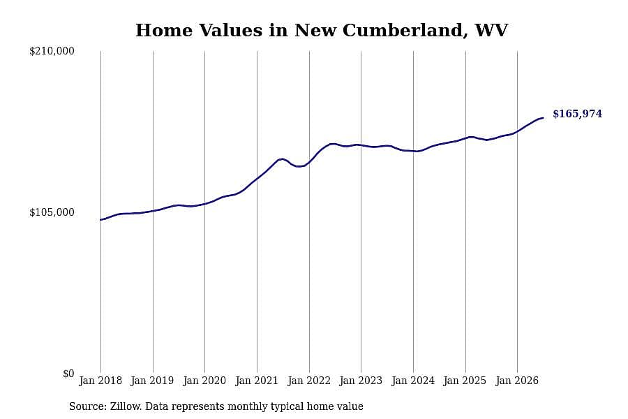 #2. New Cumberland, WV