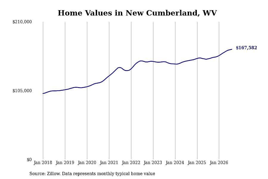 #6. New Cumberland, WV