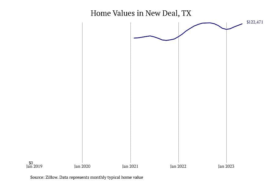 #12. New Deal, TX