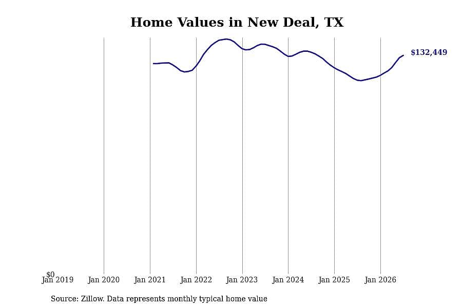 #5. New Deal, TX