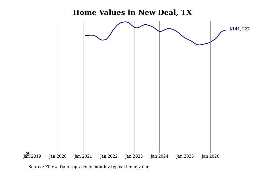 #5. New Deal, TX