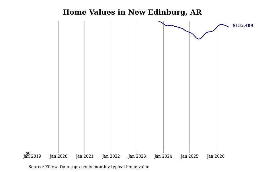 #4. New Edinburg, AR