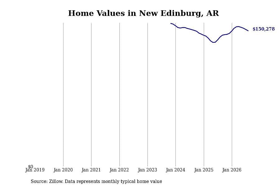#3. New Edinburg, AR