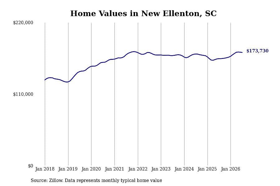 #12. New Ellenton, SC