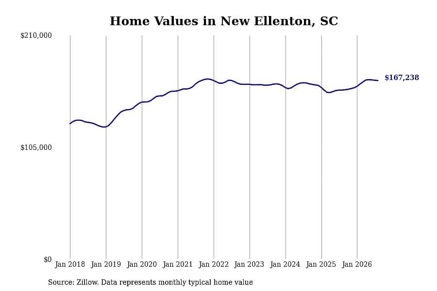 #26. New Ellenton, SC