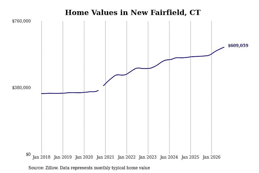 #15. New Fairfield