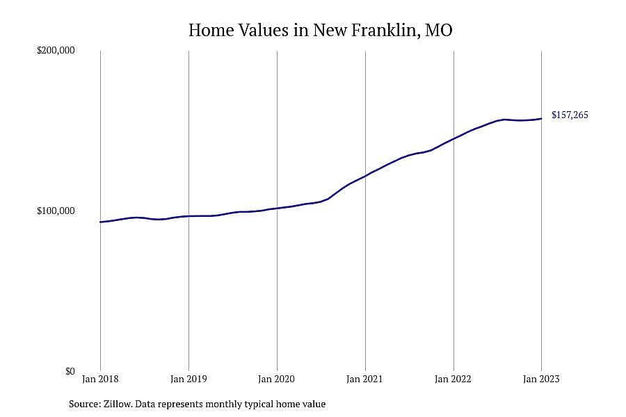 #13. New Franklin, MO