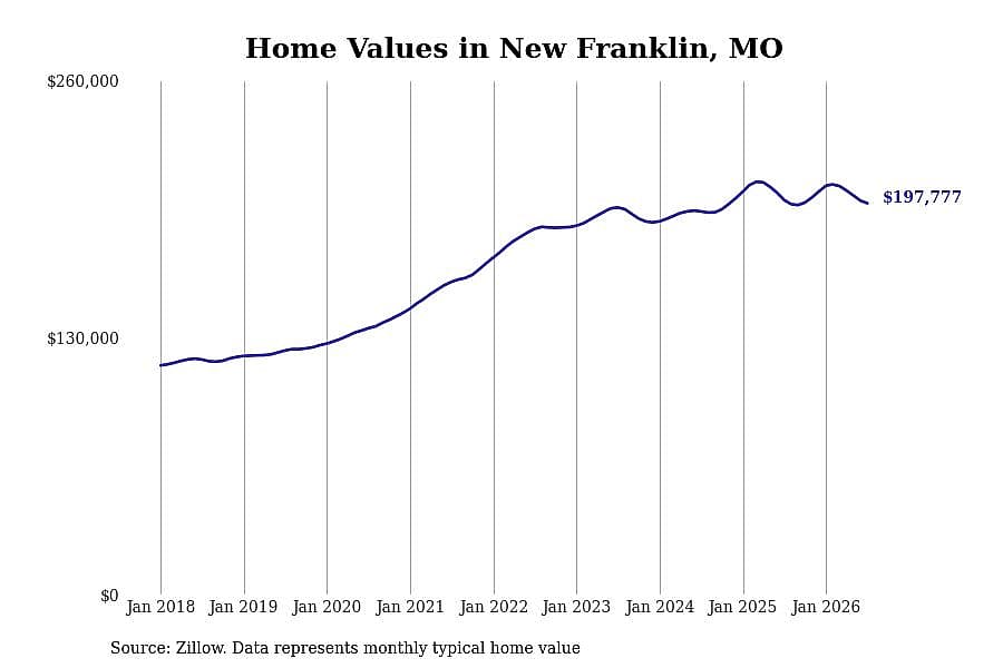 #13. New Franklin, MO