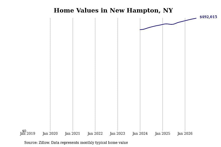 #14. New Hampton, NY