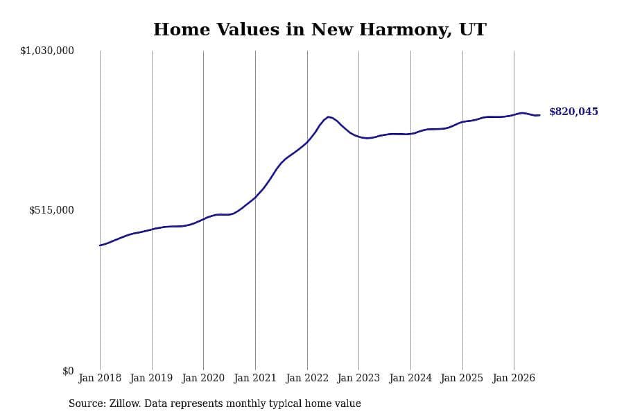 #5. New Harmony, UT