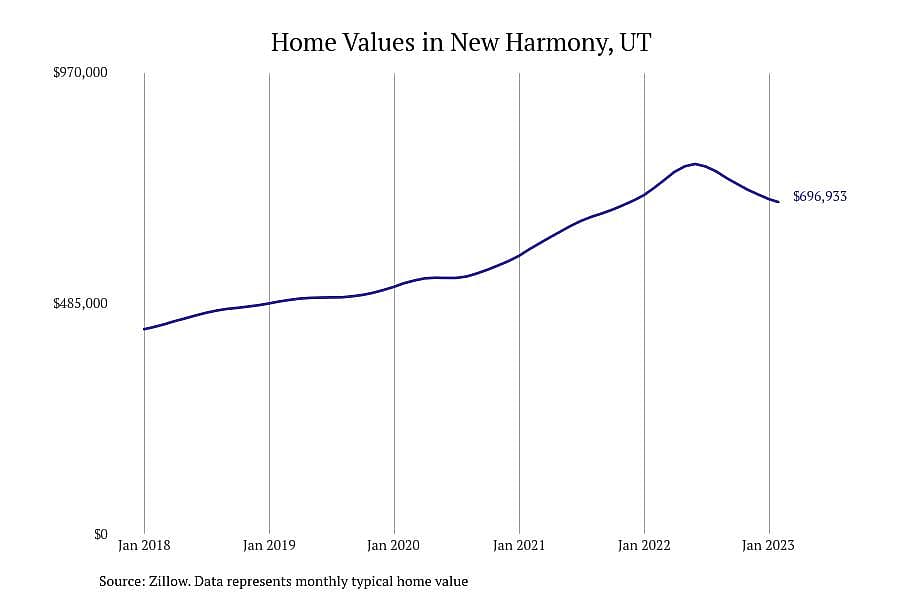 #1. New Harmony, UT