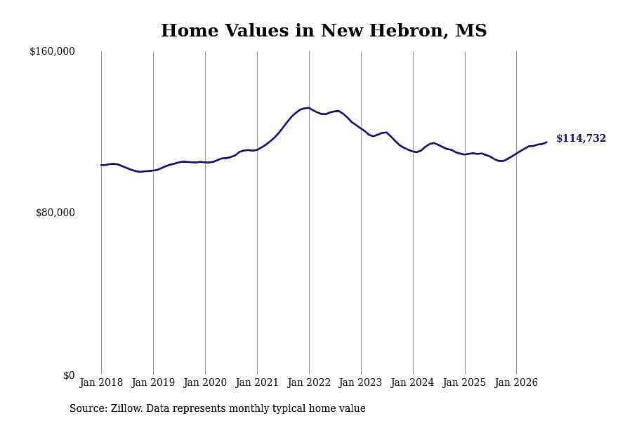 #10. New Hebron, MS