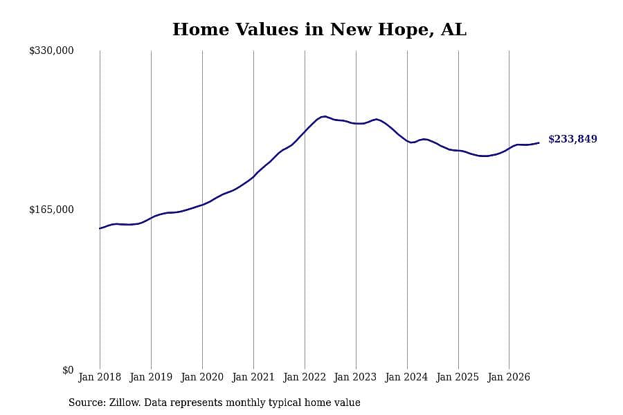 #13. New Hope, AL