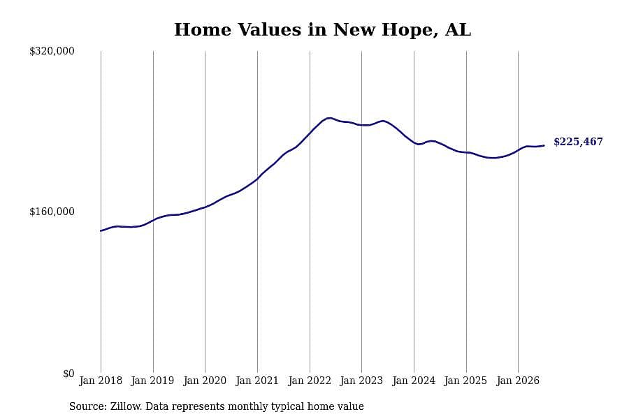 #1. New Hope, AL