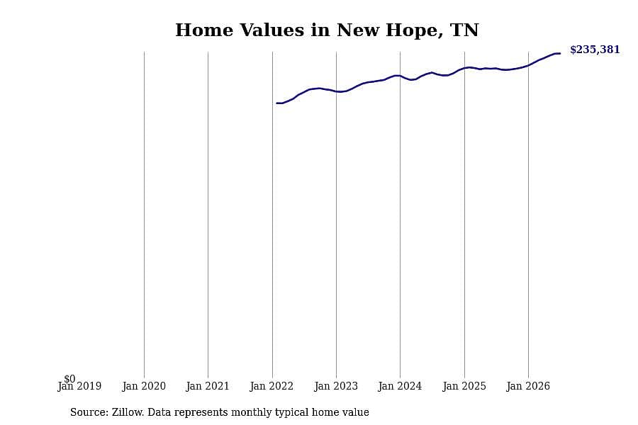 #28. New Hope, TN