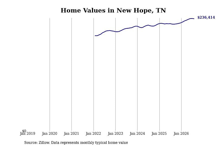 #7. New Hope, TN