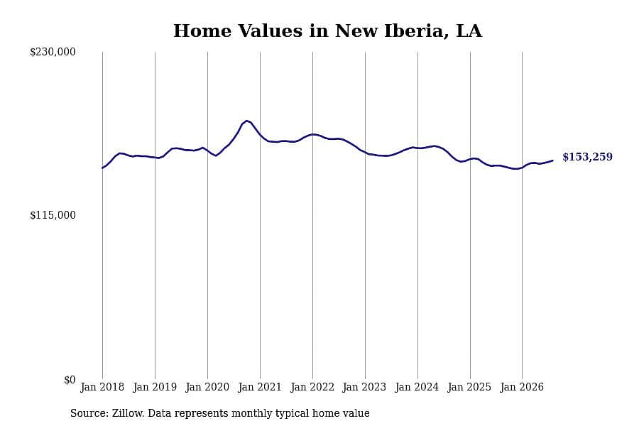 #20. New Iberia, LA