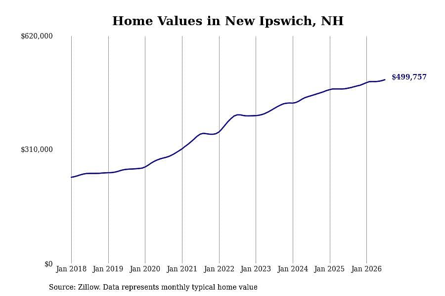 #6. New Ipswich, NH