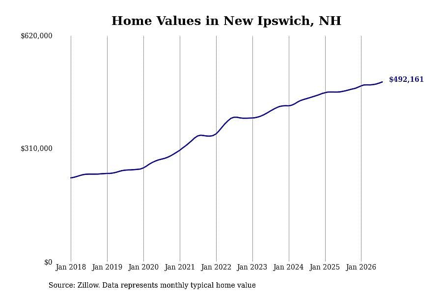 #6. New Ipswich, NH