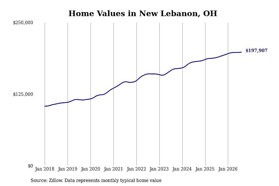 #23. New Lebanon, OH