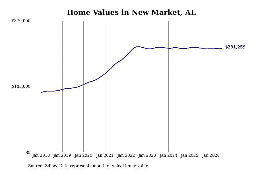 #11. New Market, AL