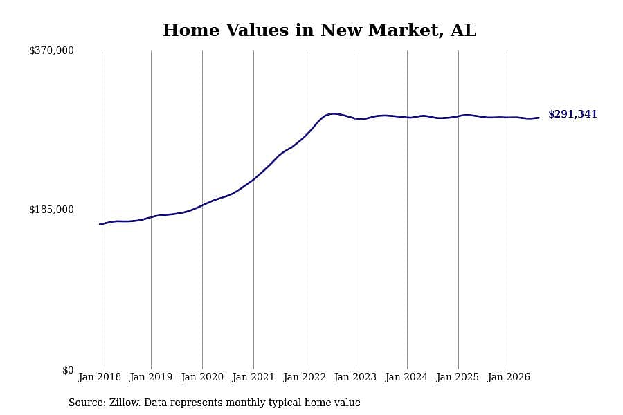 #11. New Market, AL