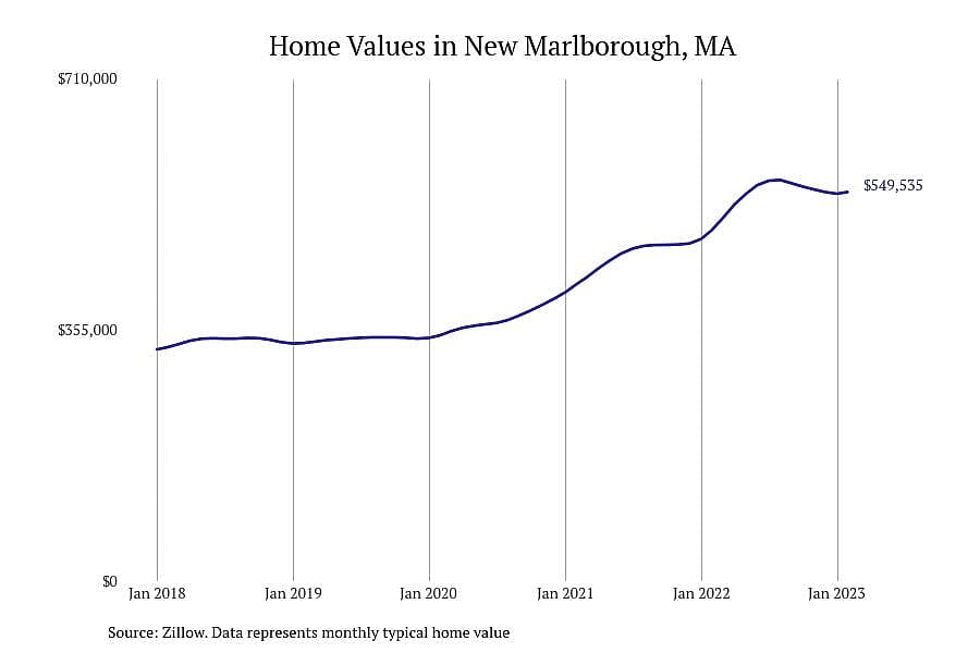 #7. New Marlborough, MA