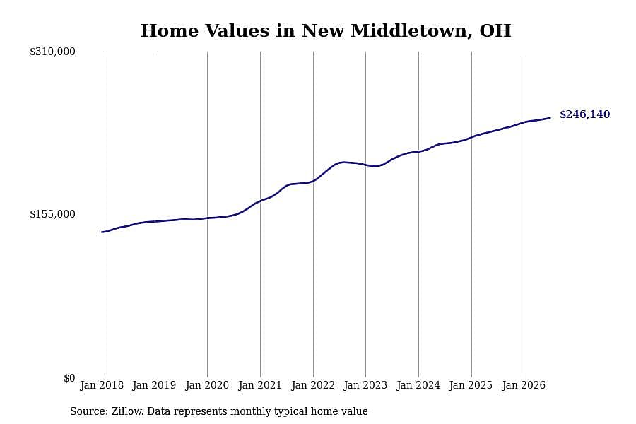 #12. New Middletown, OH