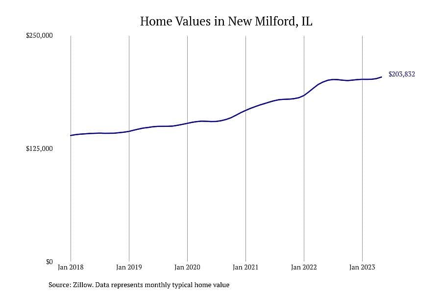 #10. New Milford, IL