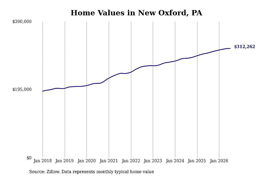 #5. New Oxford, PA