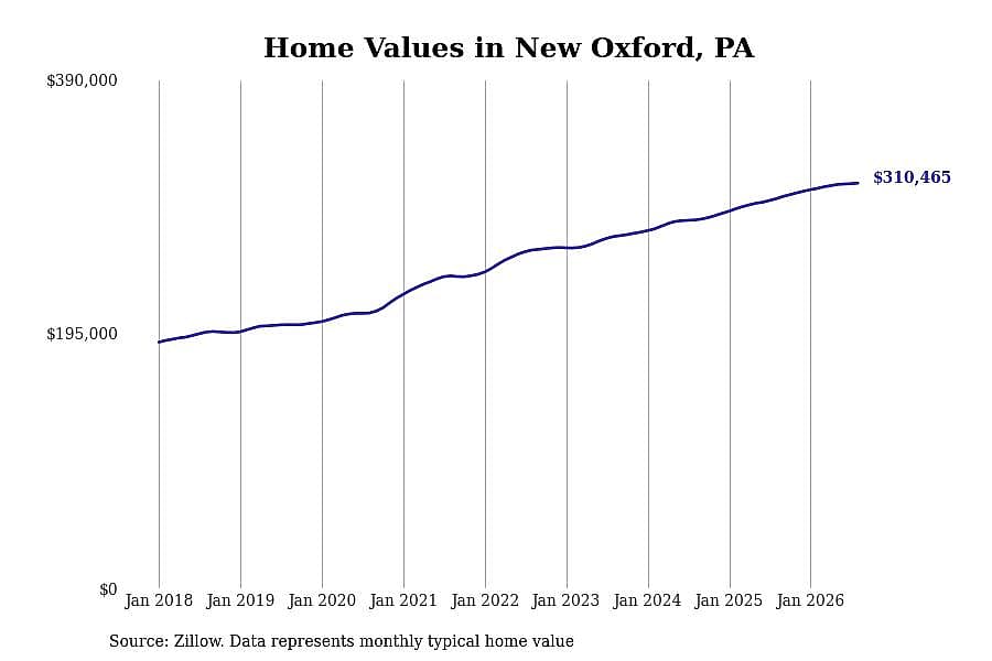 #5. New Oxford, PA