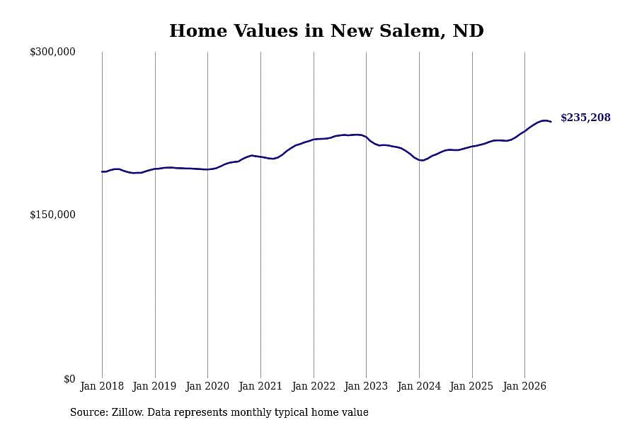 #8. New Salem, ND