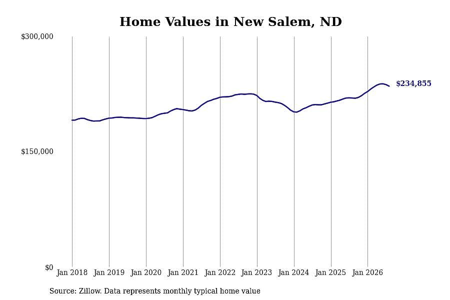 #9. New Salem, ND