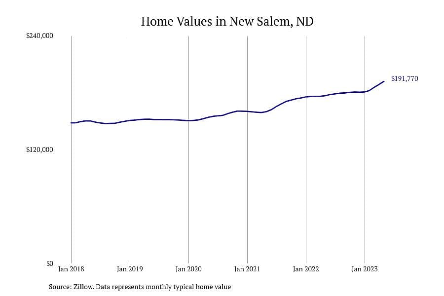 #6. New Salem, ND