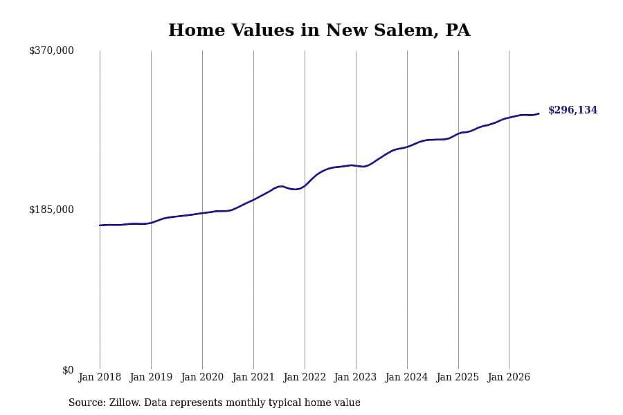 #20. New Salem, PA