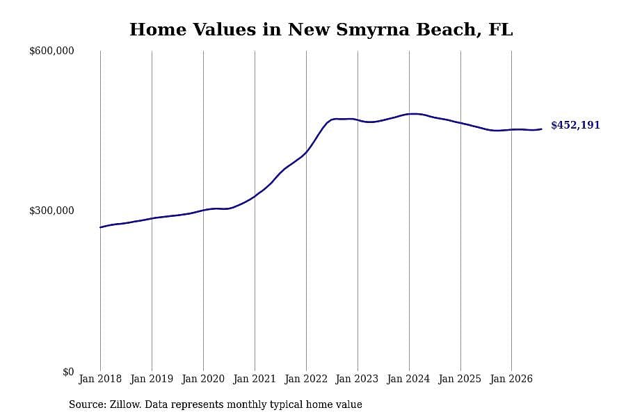 #3. New Smyrna Beach, FL