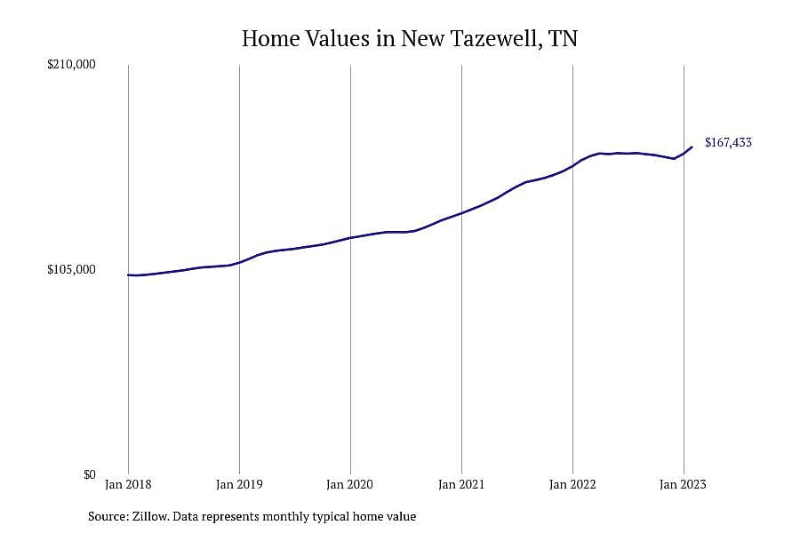 #12. New Tazewell, TN
