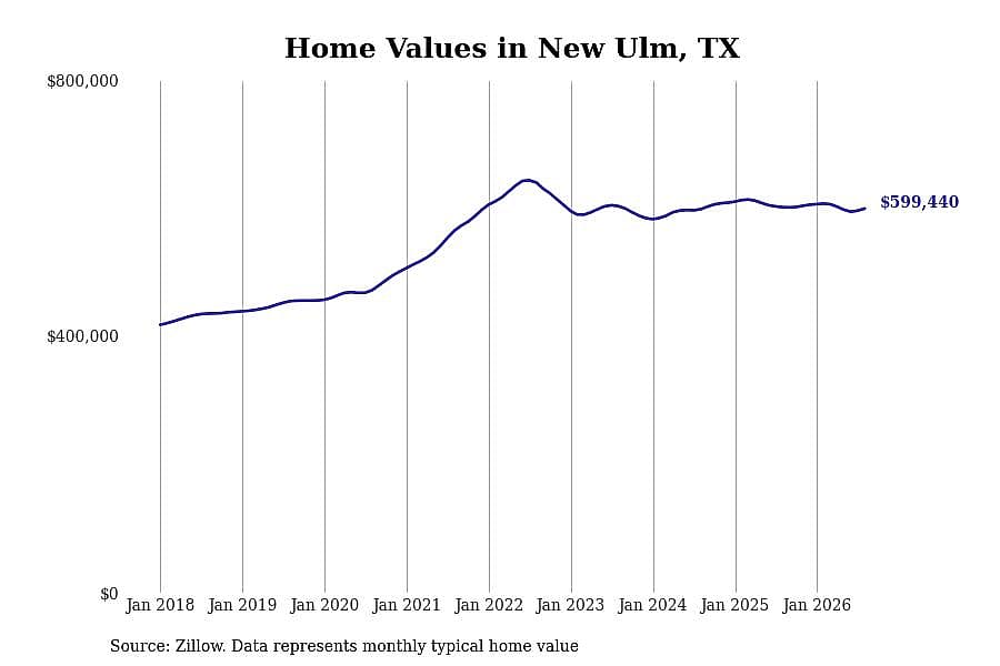 #4. New Ulm, TX