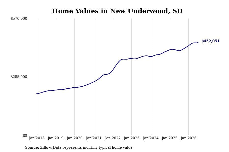 #1. New Underwood, SD